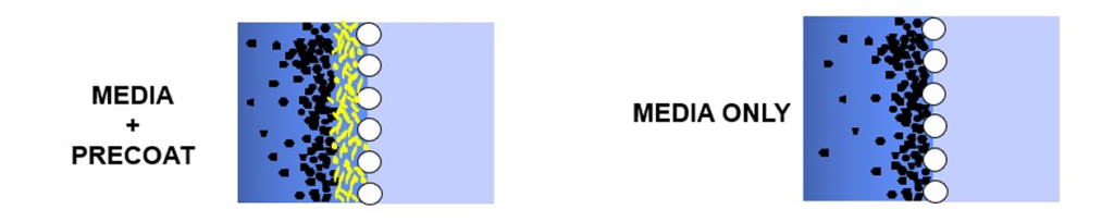 Media precoat working process